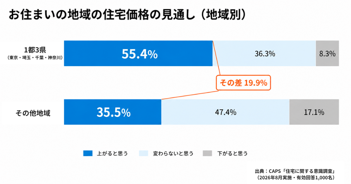 居住地域の住宅価格の見通しを地域別に示したグラフ。「上がると思う」は一都三県で55.4%、その他地域で35.5%と、19.9%の差がある