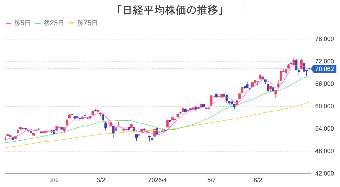 日経平均株価の推移