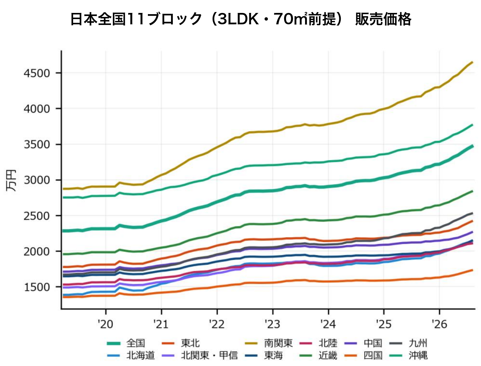 日本全国11ブロックの中古マンション販売価格推移グラフ、2019年〜2026年。南関東が4,644万円で最も高く、他の10ブロック(北海道・東北・北関東甲信・東海・北陸・近畿・中国・四国・九州・沖縄)とともにすべて上昇基調。