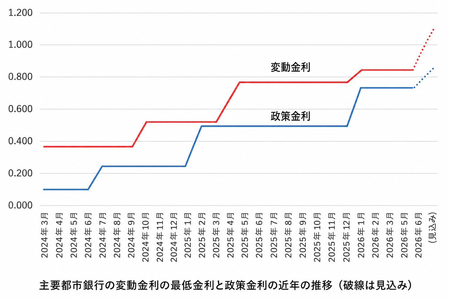 日銀の利上げに伴う住宅ローン変動金利の上昇推移