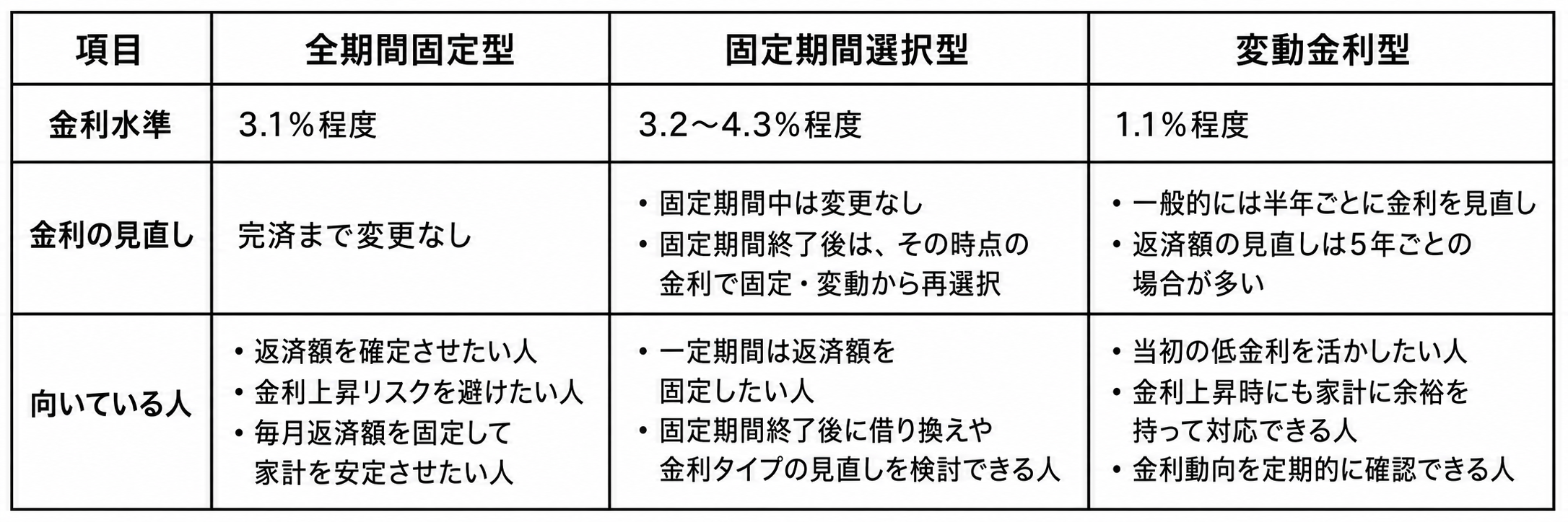 住宅ローンの全期間固定型・固定期間選択型・変動金利型を比較した表