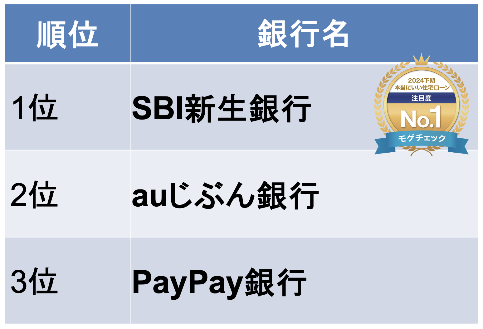 モゲチェックユーザーが選ぶ本当にいい住宅ローンランキング2024下期　注目度
