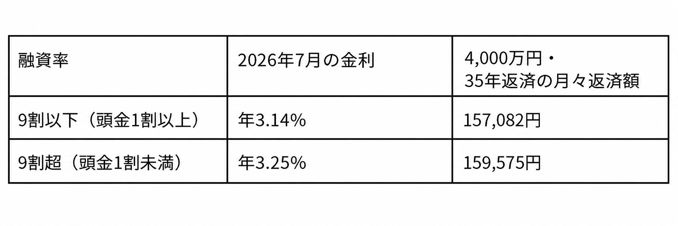 フラット35の融資率9割以下と9割超の金利・返済額比較