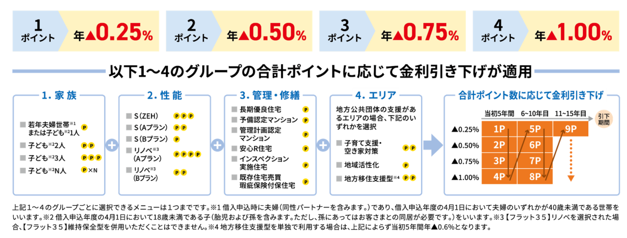 フラット35　ポイント