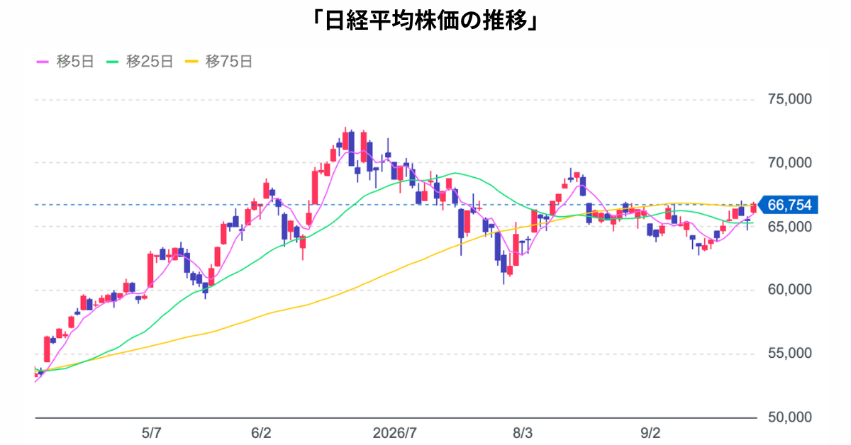 2026年4月から10月1日までの日経平均株価の推移。10月1日時点は68,956円