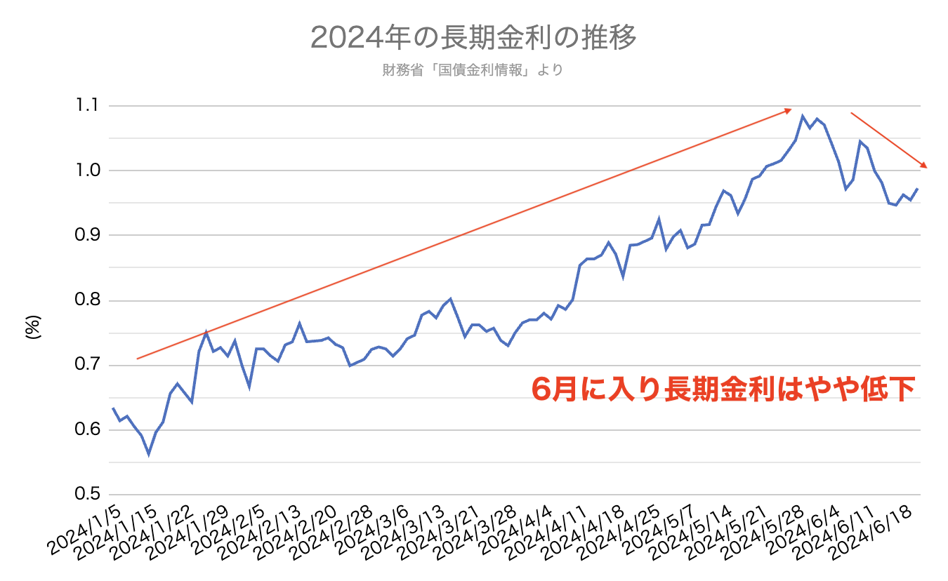 長期金利　住宅ローン