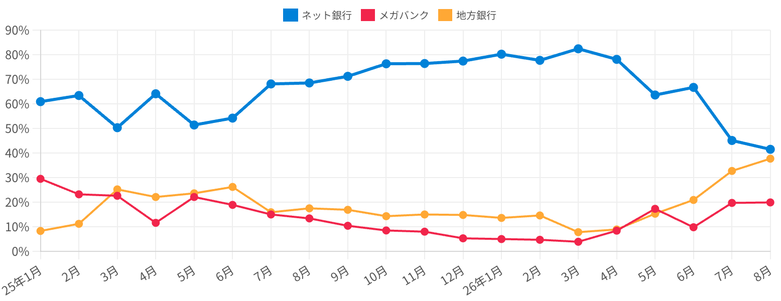 モゲチェック経由の申込先金融機関タイプ(ネット銀行・メガバンク・地方銀行)の割合推移グラフ。2026年8月はネット銀行41.5%、地方銀行37.7%、メガバンク19.9%で、ネット銀行と地方銀行がほぼ並ぶ