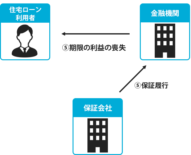住宅ローン 延滞