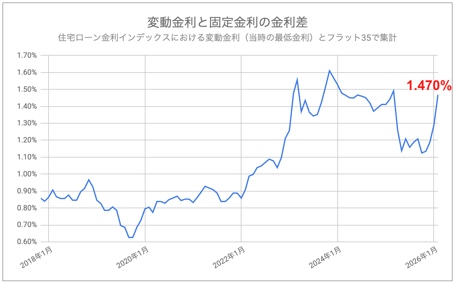 モゲチェック_変動金利と固定金利の金利差