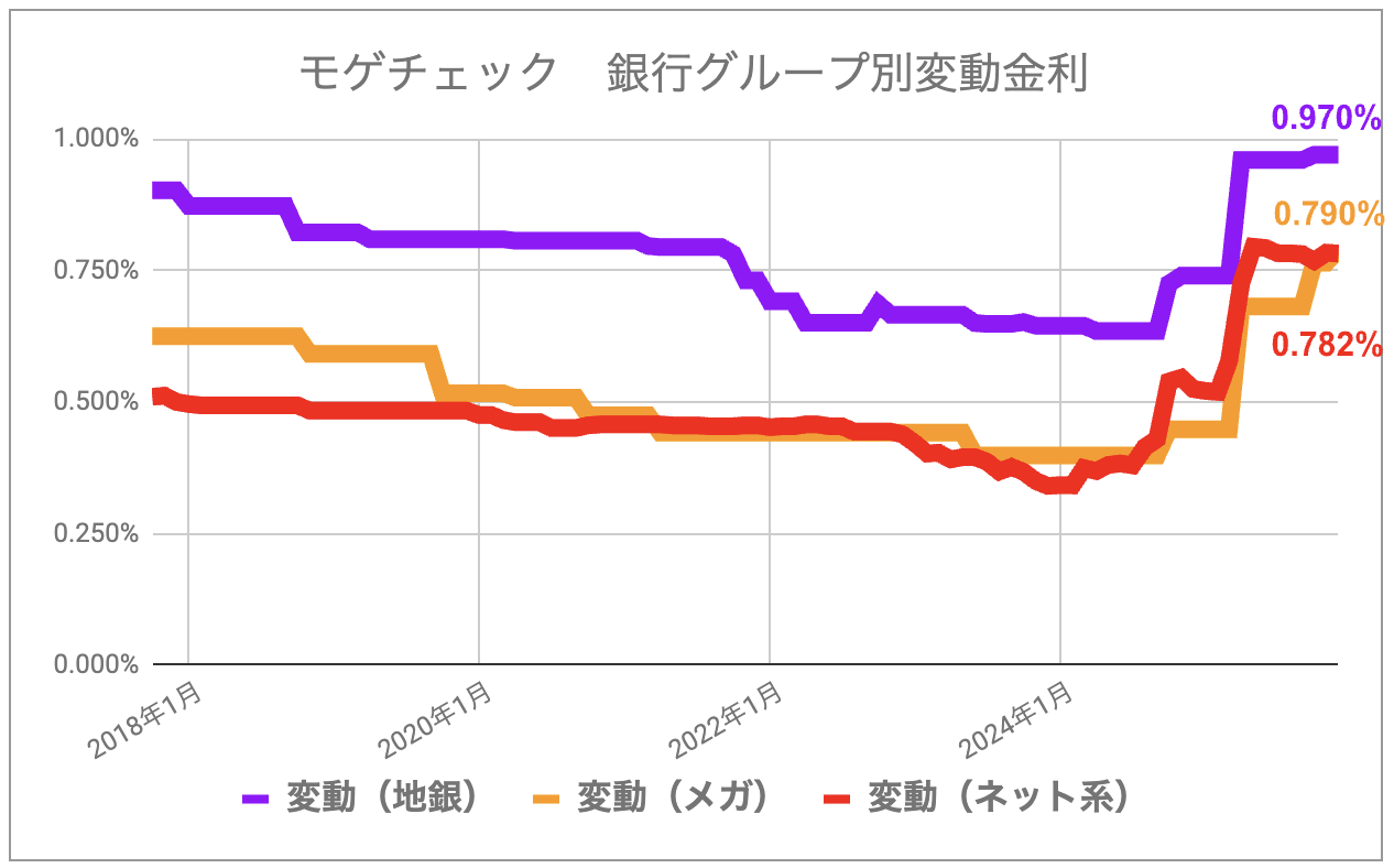 モゲチェック銀行グループ別変動金利推移_202512