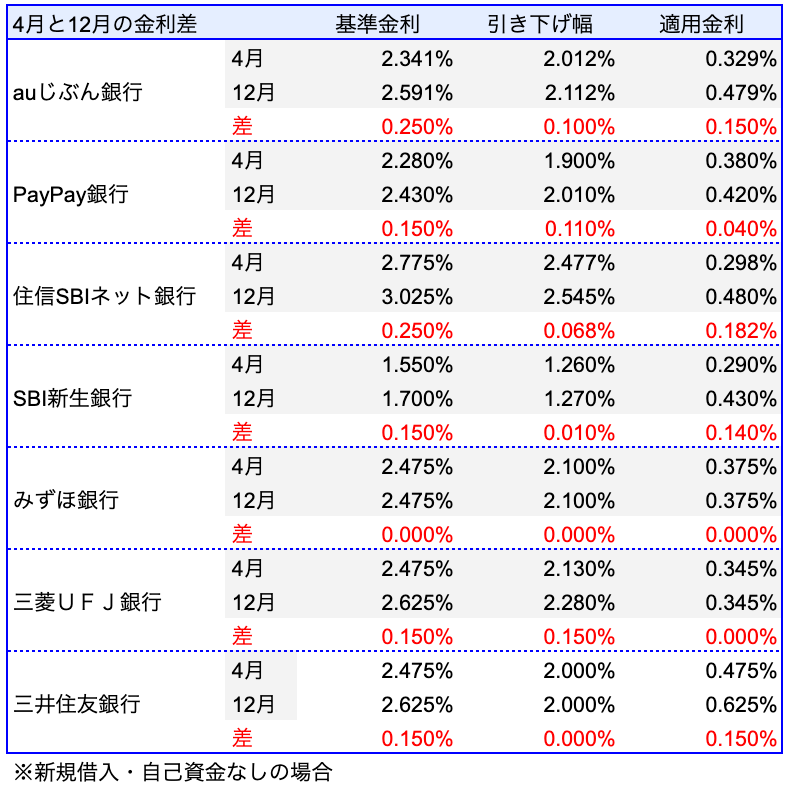 2024年4月と12月金利の差