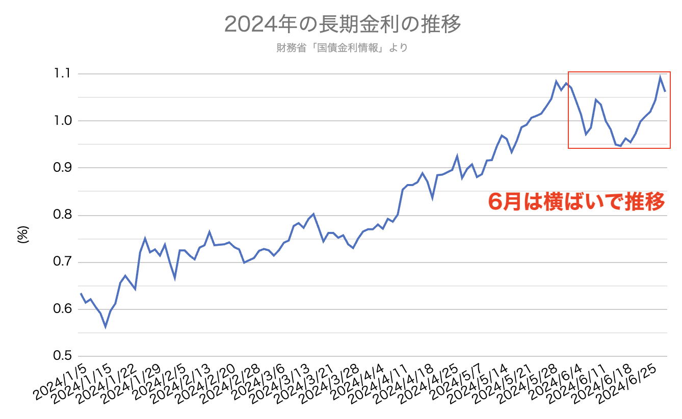 長期金利 住宅ローン