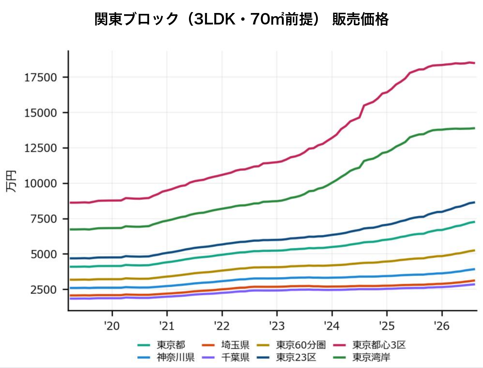 関東ブロック(3LDK・70㎡換算)の中古マンション販売価格推移グラフ、2019年〜2026年。東京都心3区が最も高く2026年8月時点で1億8,491万円、東京湾岸が13,880万円で続く。東京都・神奈川県・埼玉県・千葉県・東京60分圏・東京23区の推移も表示。