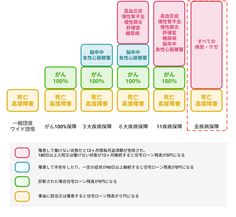 住宅ローン　全疾病保障
