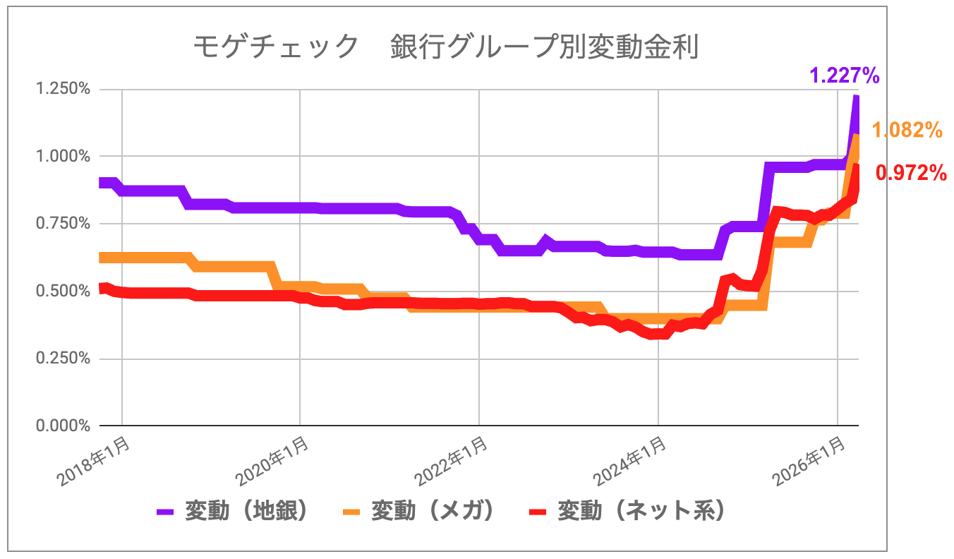 モゲチェック_住宅ローン金利_銀行グループ別変動金利