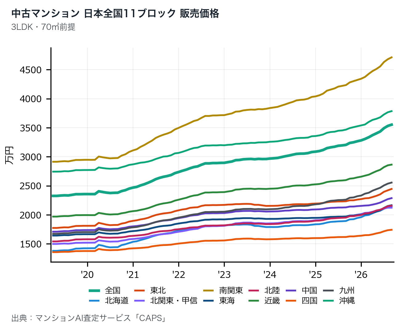 日本全国11ブロックの中古マンション販売価格推移グラフ(3LDK・70㎡換算)、2019年〜2026年。南関東が4,713万円で最も高く、他の10ブロック(北海道・東北・北関東甲信・東海・北陸・近畿・中国・四国・九州・沖縄)とともにすべて上昇基調。