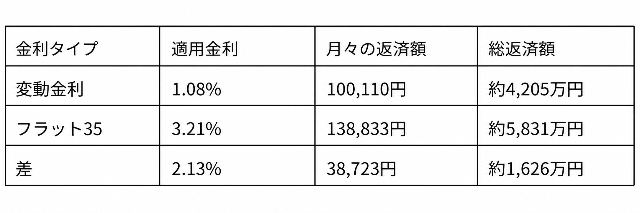 変動金利とフラット35の返済額シミュレーション比較