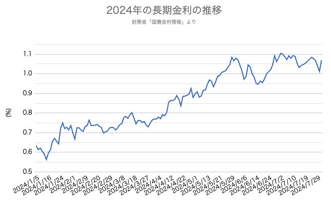 長期金利の推移