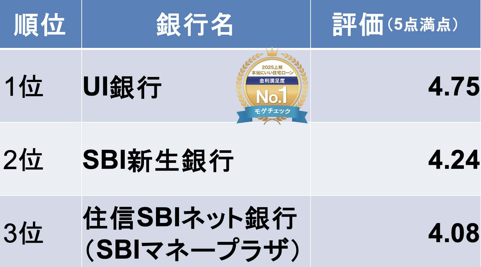 モゲチェックユーザーが選ぶ本当にいい住宅ローンランキング2024下期 金利満足度