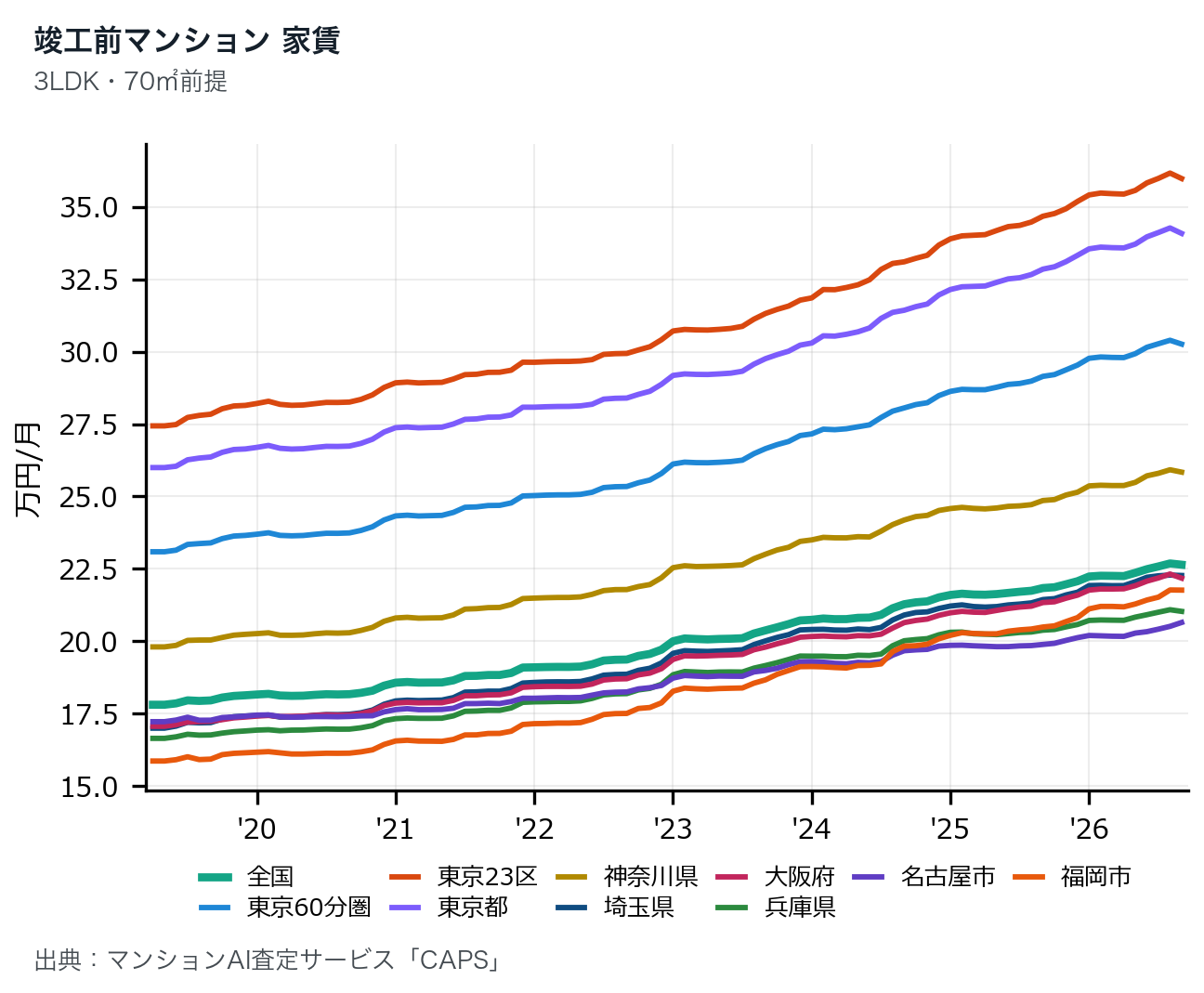 竣工前マンション(3LDK・70㎡、2026年11月以降竣工)の家賃推移グラフ、2019年〜2026年。東京23区が月36.0万円で最も高く、東京都(34.1万円)、東京60分圏(30.3万円)と続く。全国・神奈川県・埼玉県・大阪府・兵庫県・名古屋市・福岡市の推移も表示。