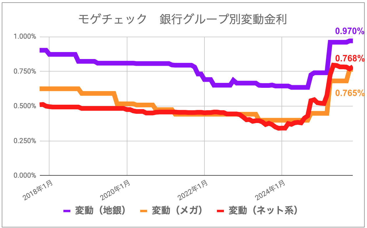 202511_モゲチェック住宅ローン金利インデックス_銀行グループ別変動金利
