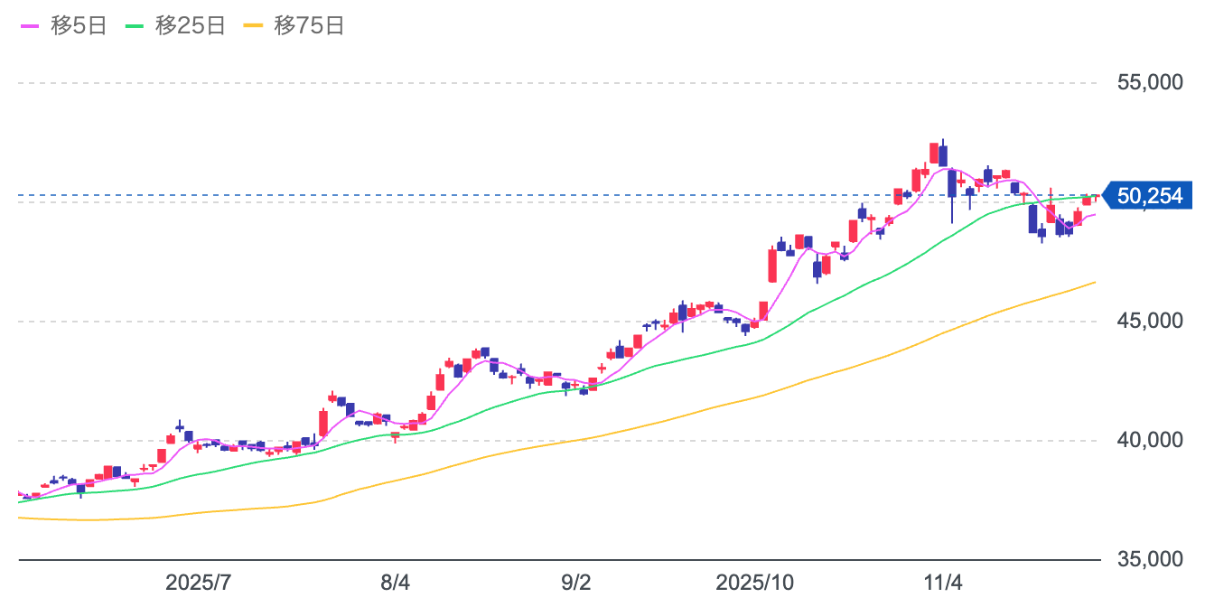 日経平均株価の推移_20251201