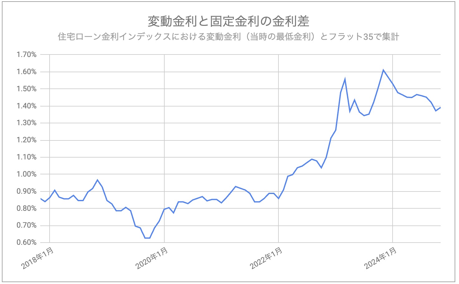 2024年11月 変動金利と固定金利の金利差