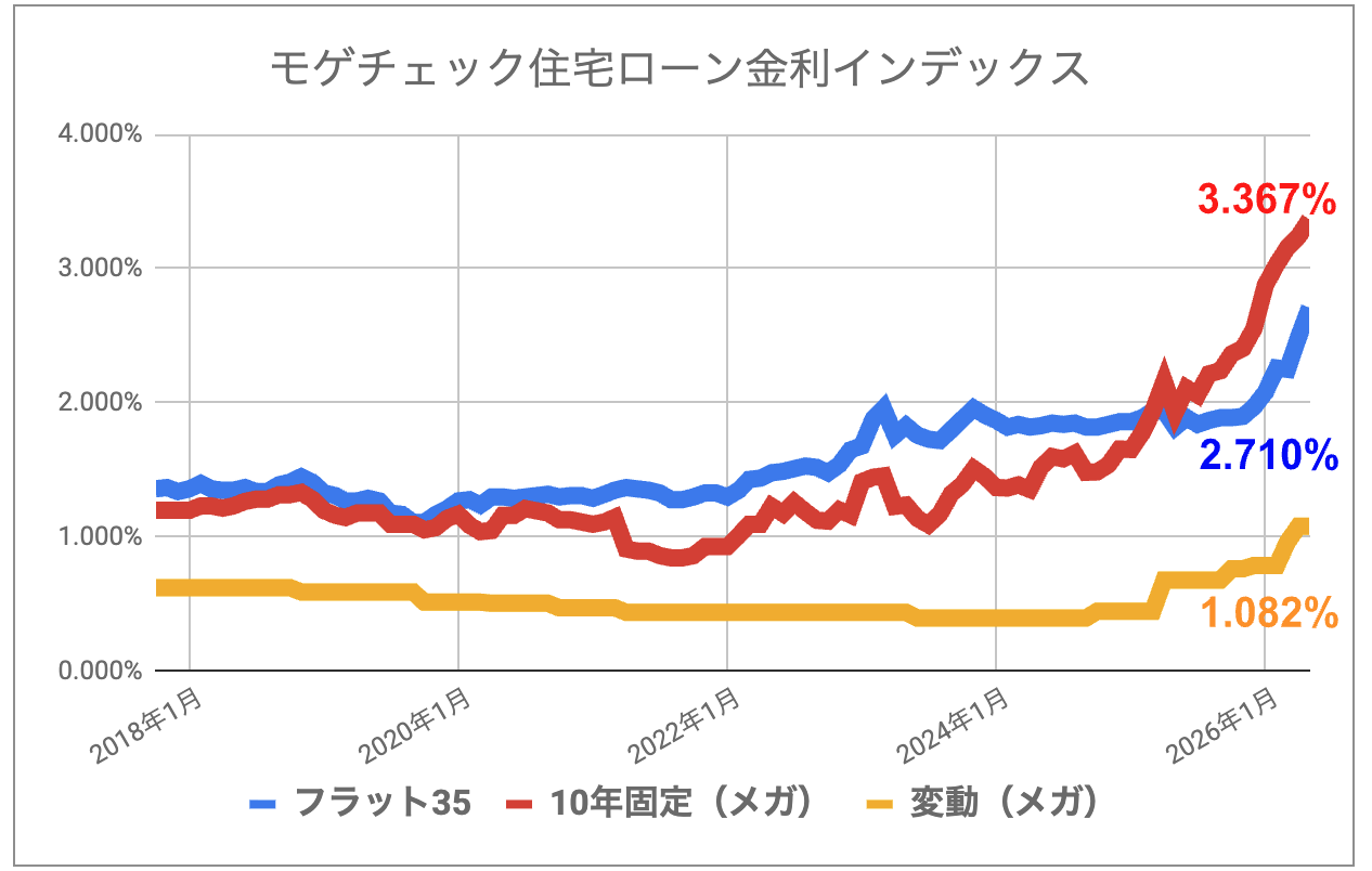 モゲチェック住宅ローン金利インデックス_202605