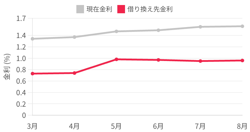 借り換え検討者が現在返済中の金利と、モゲチェックが提示した借り換え先金利の推移(2026年3月〜8月)。8月は返済中1.56%・借り換え先0.96%で金利差0.60%