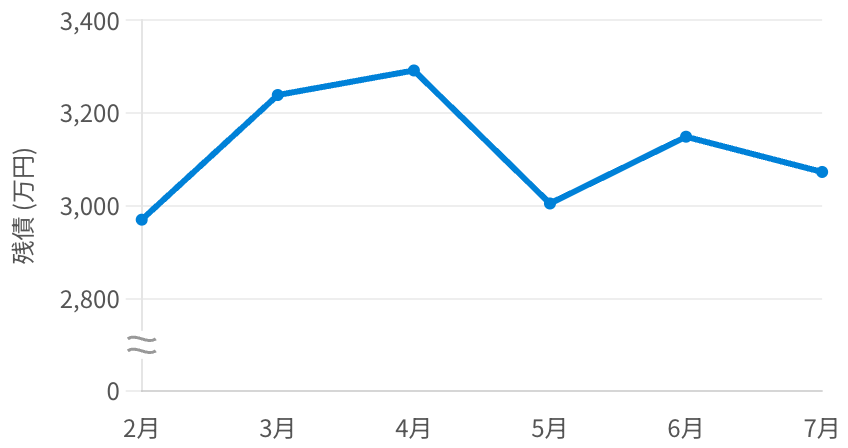 平均残債の推移(2026年2月〜2026年7月)