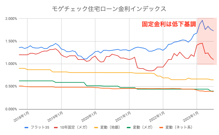 住宅ローン　金利