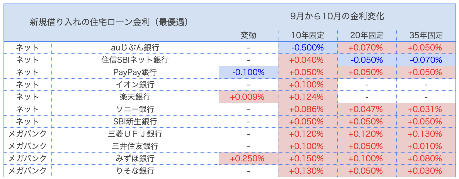 モゲチェック金利インデックス_202510_前月比較