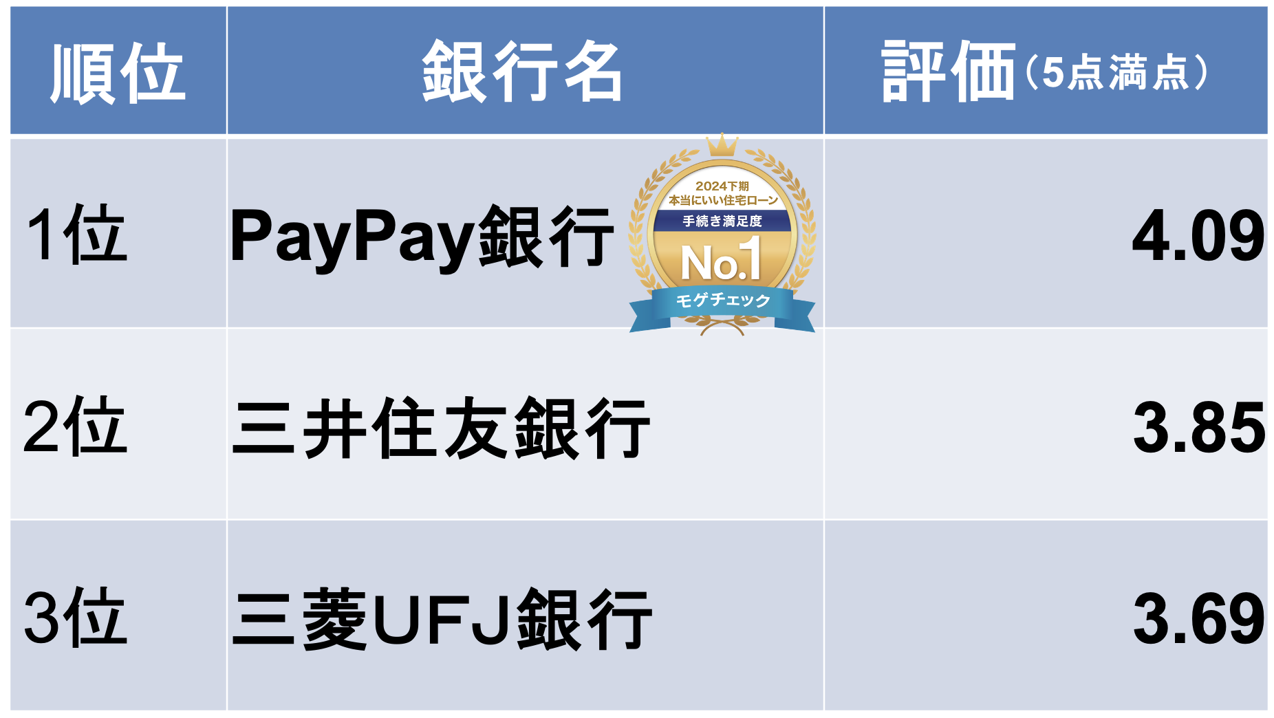 モゲチェックユーザーが選ぶ本当にいい住宅ローンランキング2024下期　手続き満足度