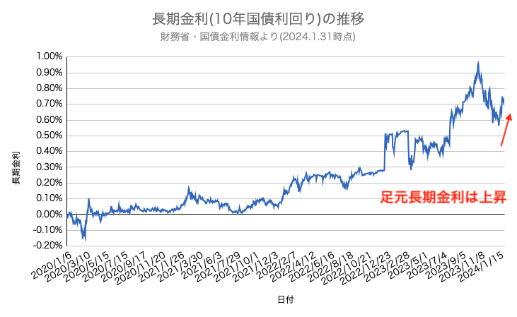 長期金利 住宅ローン