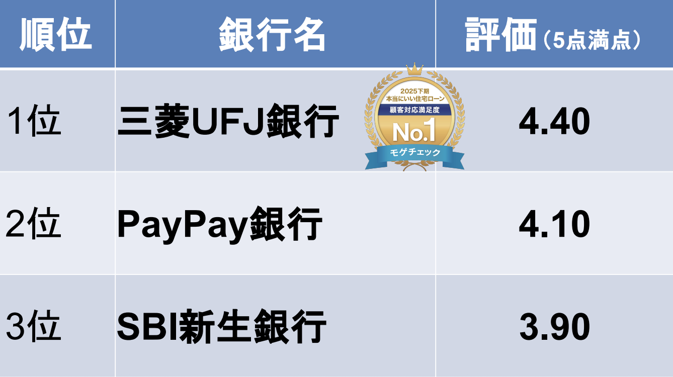 モゲチェックユーザーが選ぶ本当にいい住宅ローンランキング2024下期　顧客対応満足度