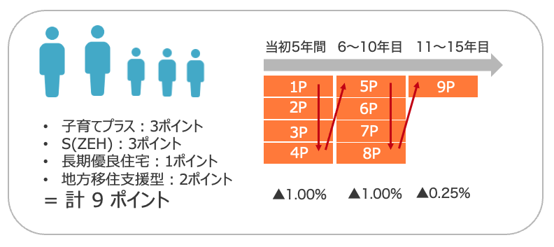 フラット35　事例