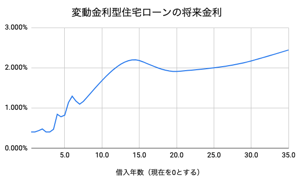 住宅ローン 金利 予測