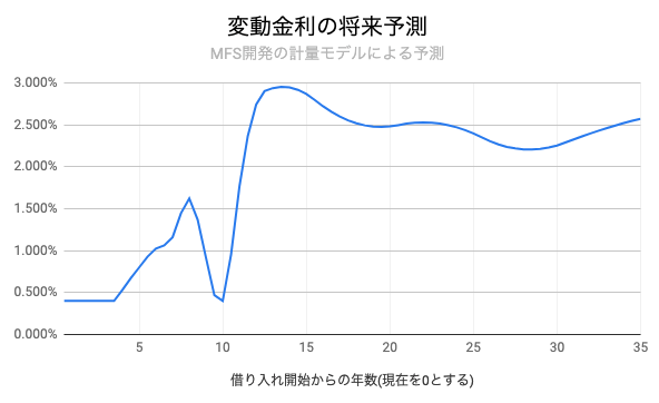 住宅ローン 金利 予測