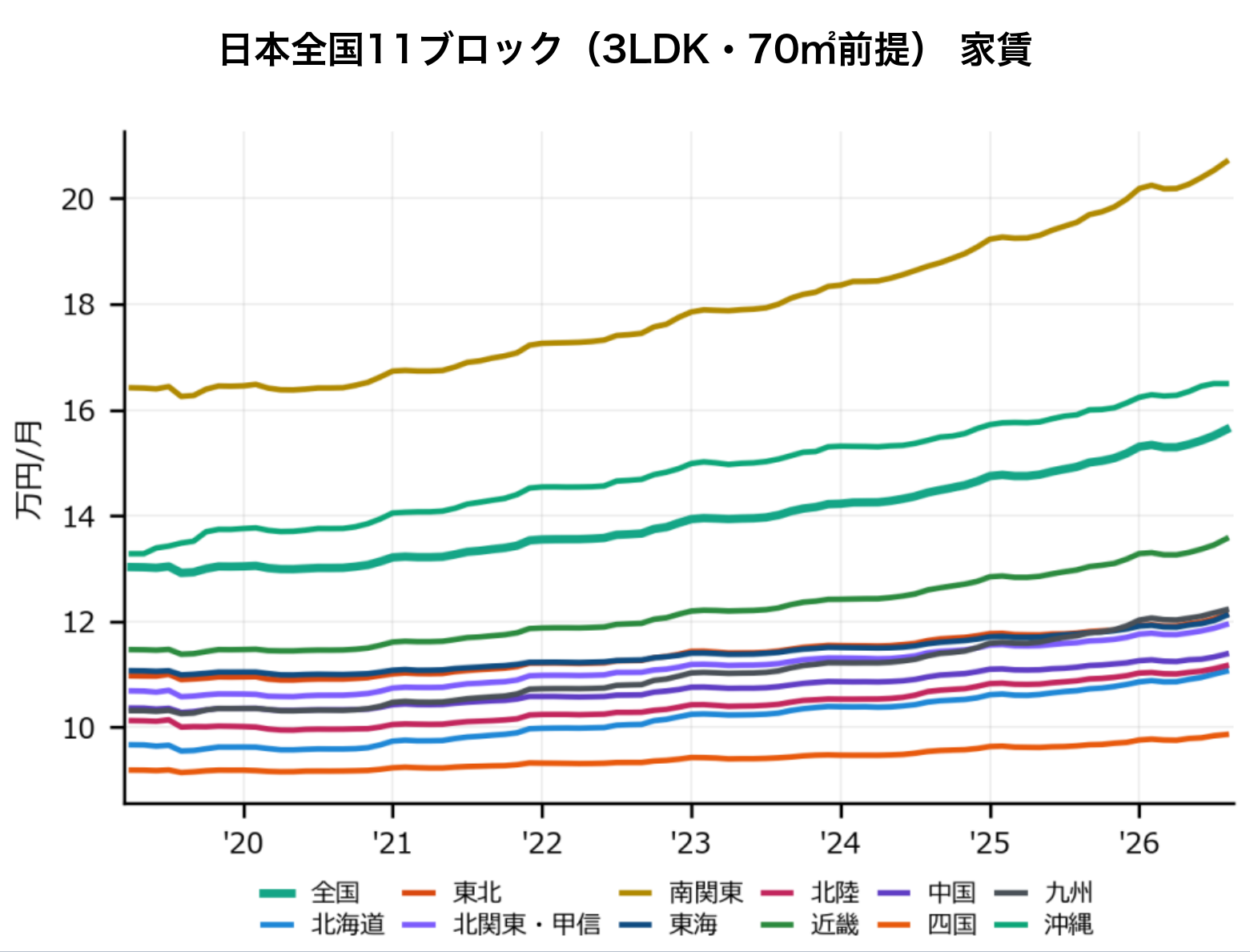 日本全国11ブロックの家賃推移グラフ、2019年〜2026年。南関東が月20.7万円で最も高く、他の10ブロック(北海道・東北・北関東甲信・東海・北陸・近畿・中国・四国・九州・沖縄)とともにすべて上昇基調。