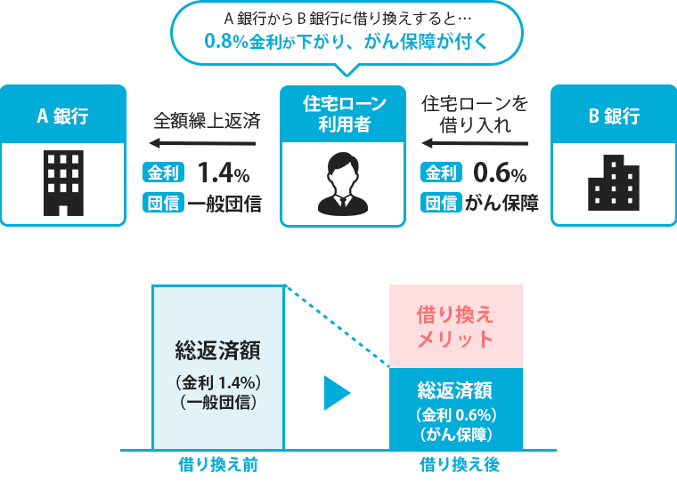 団信　借り換え