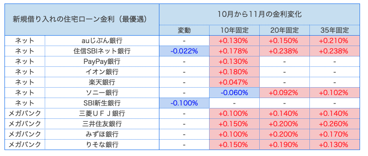 住宅ローン 金利