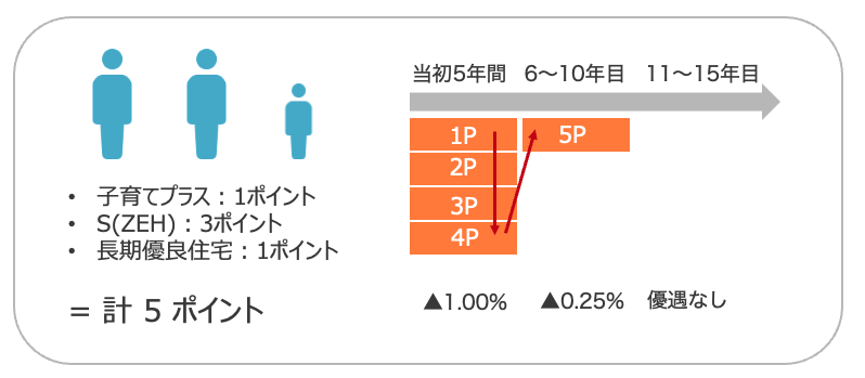 フラット35　事例