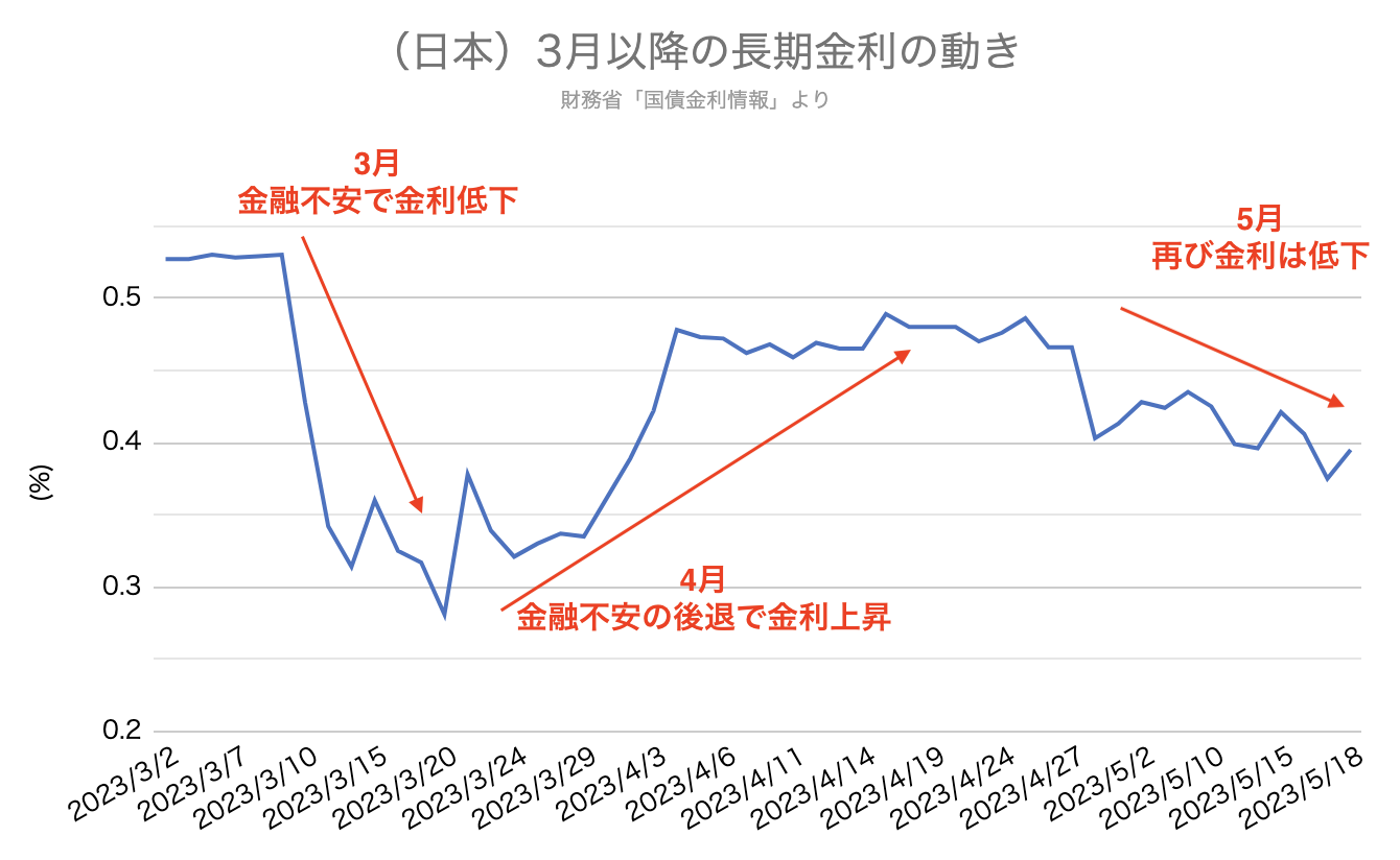 長期金利 推移