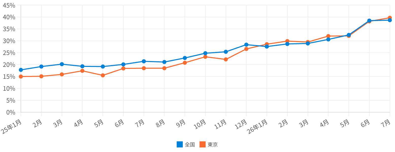 全国・東京|35年超ローン利用割合の推移(2025-01〜2026-07)