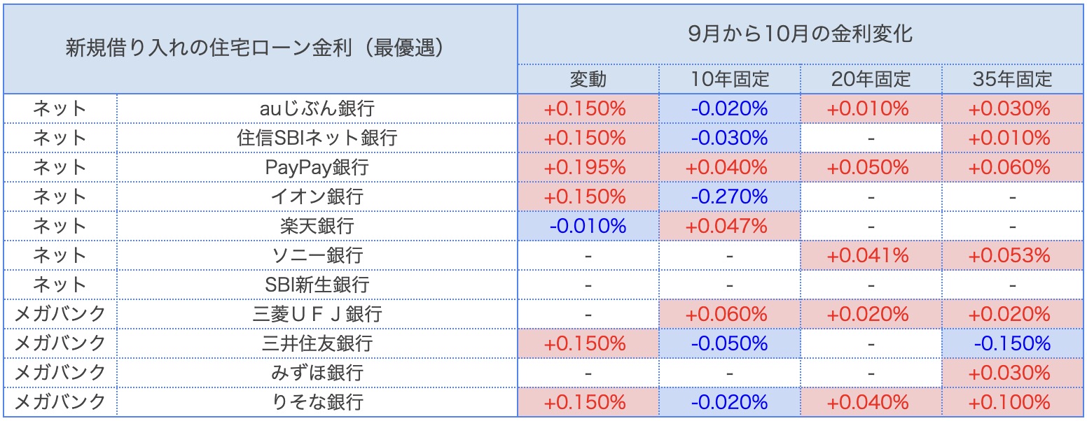 202410_新規借入住宅ローン金利_9月から10月の金利変化
