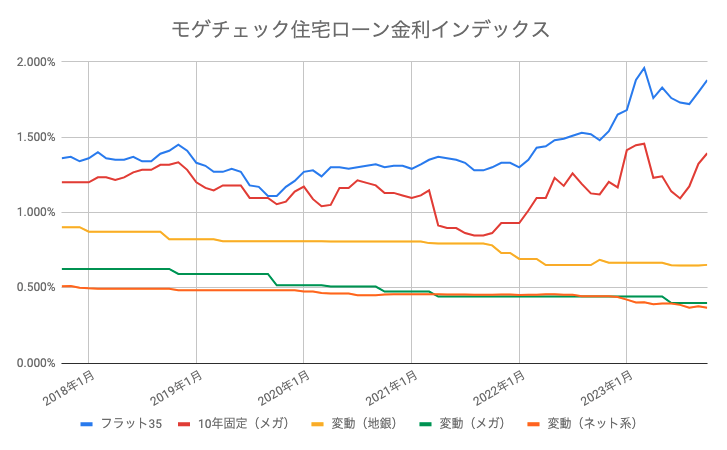 住宅ローン 金利