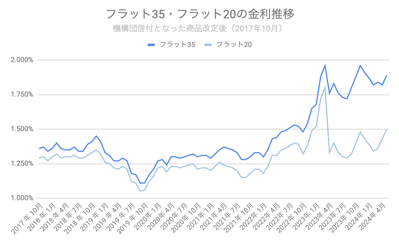 フラット35 金利