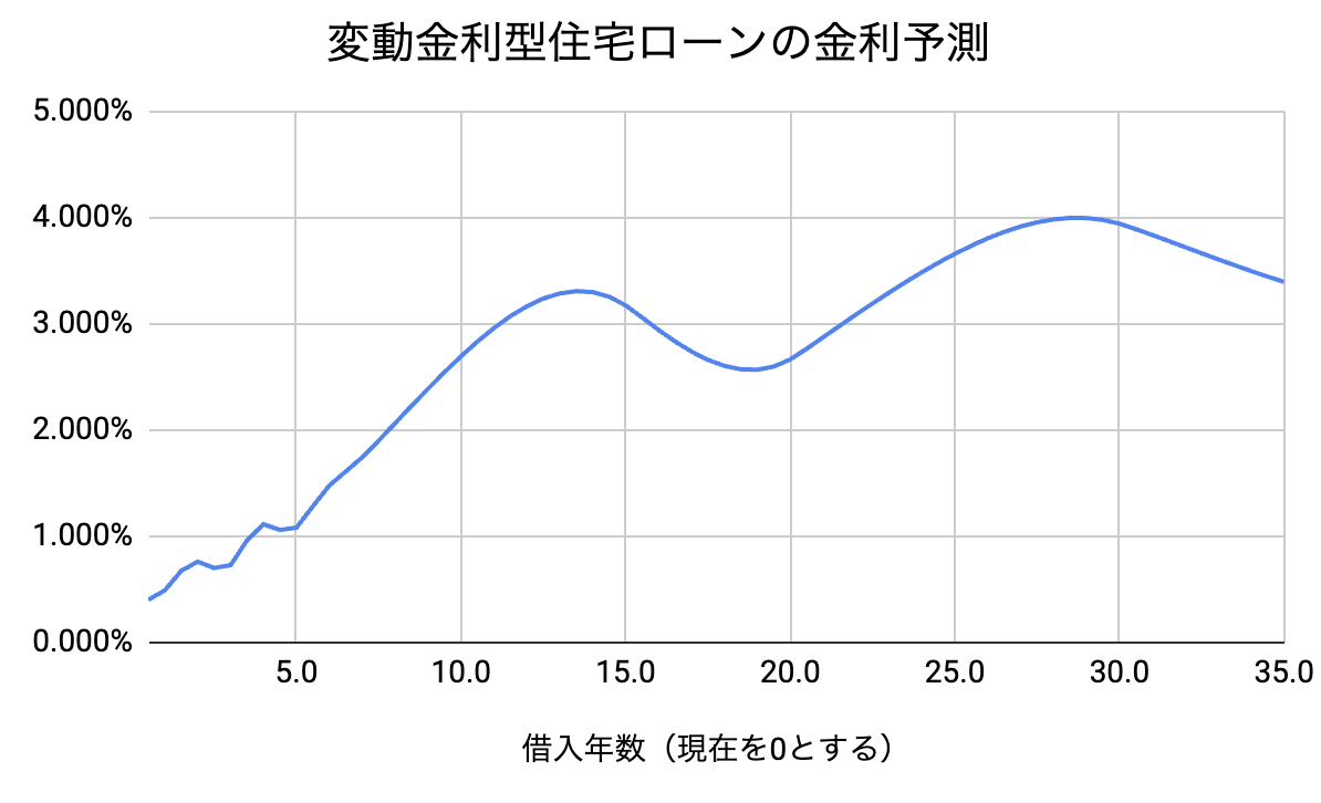 変動金利 予測