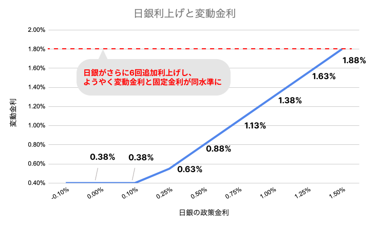 住宅ローン　利上げ
