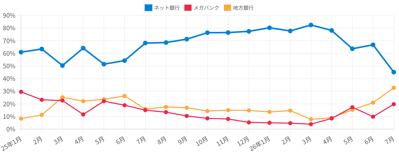 モゲチェックユーザーの希望金融機関タイプ推移(2025-01〜2026-07)